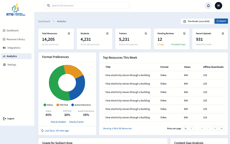 The library's analytics dashboard: resource and user counts, format preferences, the most used resources this week, usage by subject, and the searches that returned nothing.